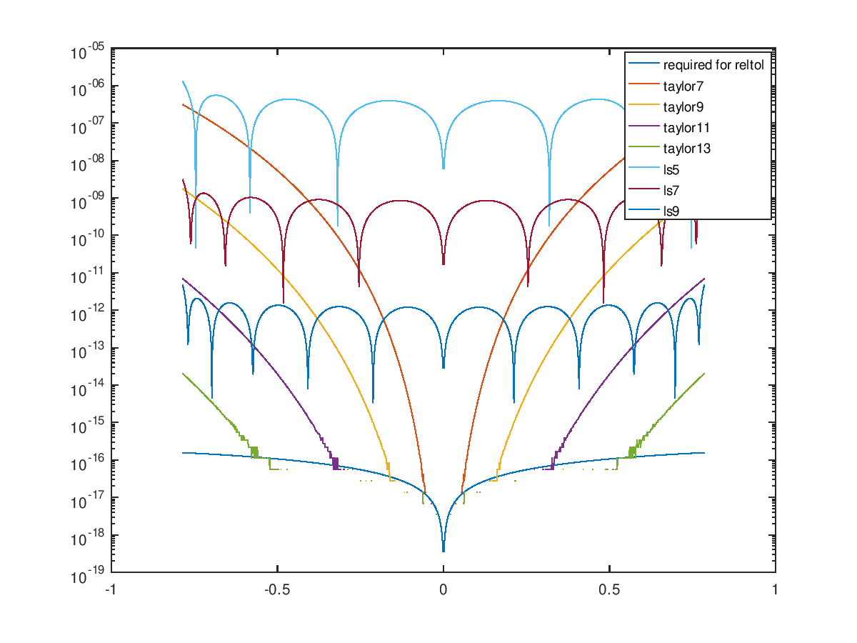 Taylor and least square approximation of sin(x)